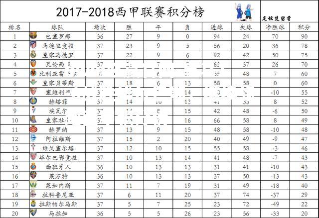 皇马1-0战胜毕尔巴鄂，继续领跑西甲积分榜