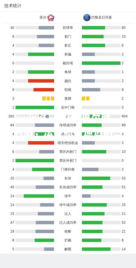 里尔胜利后，法甲积分逼近前三