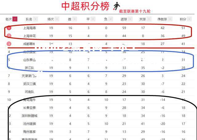 卓尔主场大胜，积分榜排名持续提升