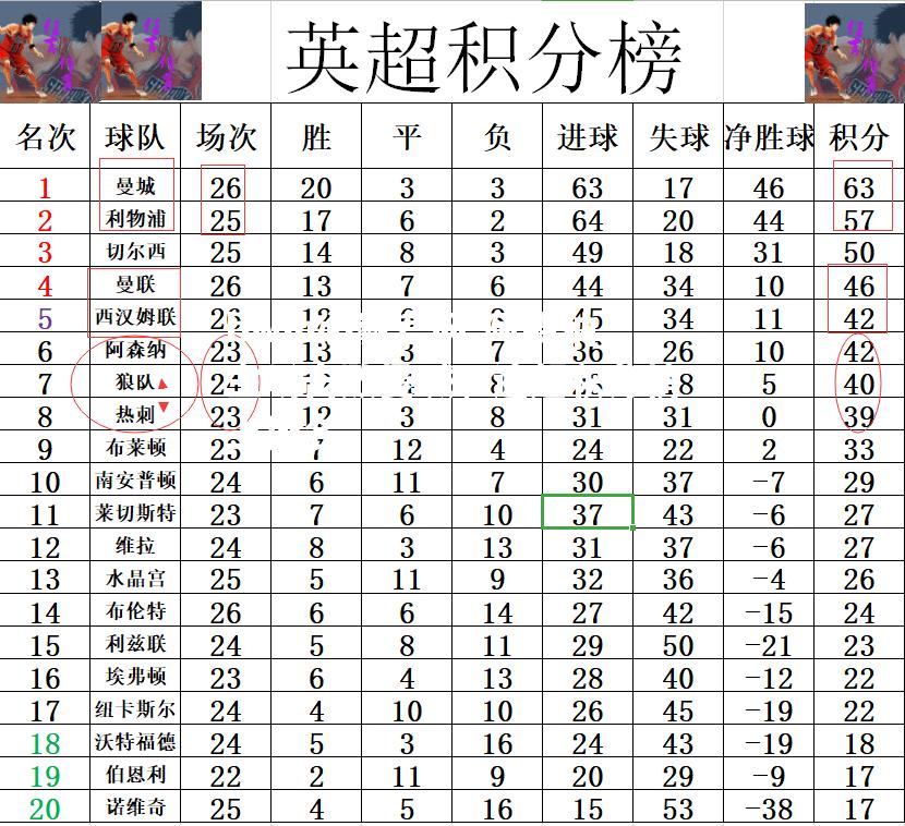 阿森纳主场击败曼城，追赶积分榜上排名