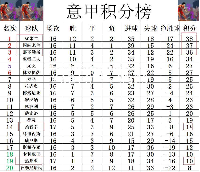 国际米兰客胜卡利亚里，领跑积分榜