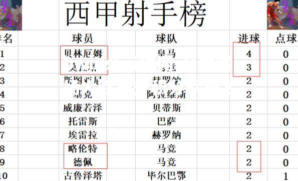 马竞客场大胜提升积分榜排名