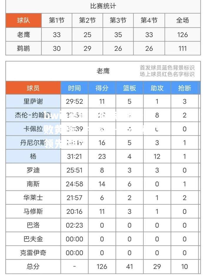 老鹰击败黄蜂，特雷杨+带队稳住领先地位