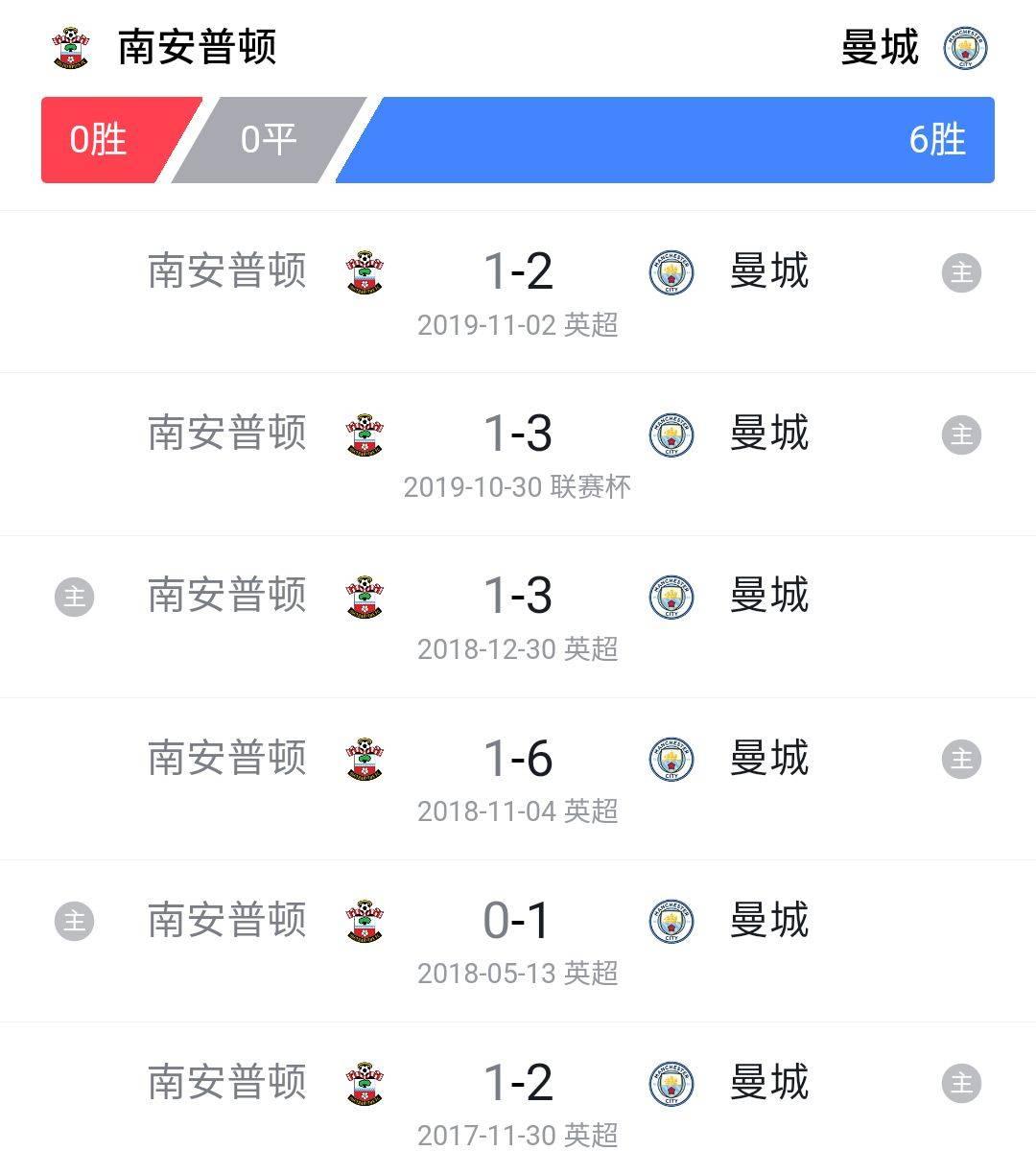 曼城客场大胜南安普顿，积分榜领跑