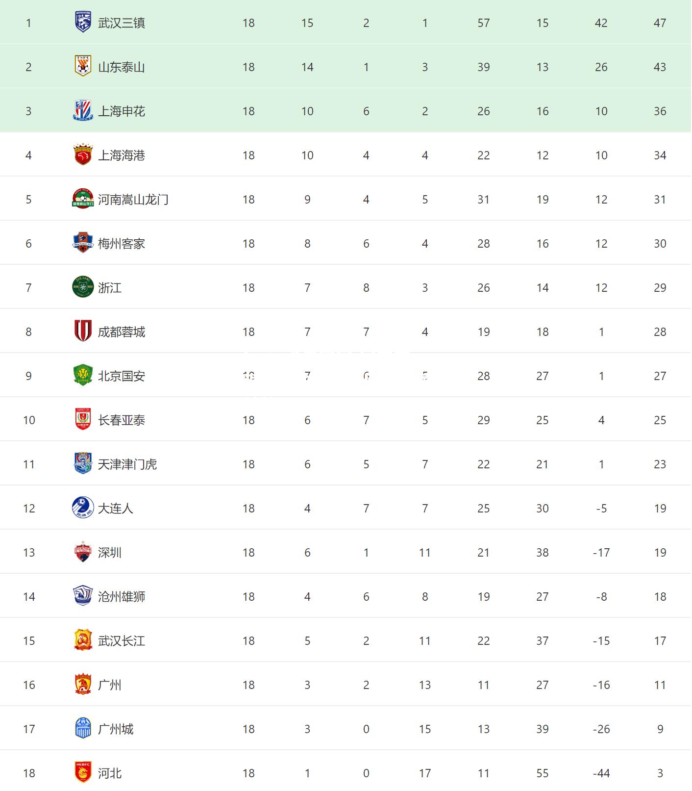 国安重返榜首位置，稳固中超领先地位